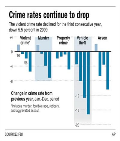 Graphic shows preliminary data for changes in crime rates